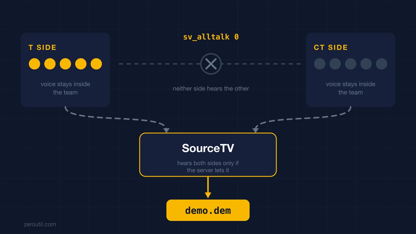 Diagram. A T-side box of five players and a CT-side box of five face each other across a dashed line crossed out and labelled sv_alltalk 0. Dashed arrows run from both boxes down into a SourceTV box reading 'hears both sides only if the server lets it', and an arrow from there into a file marked demo.dem.
